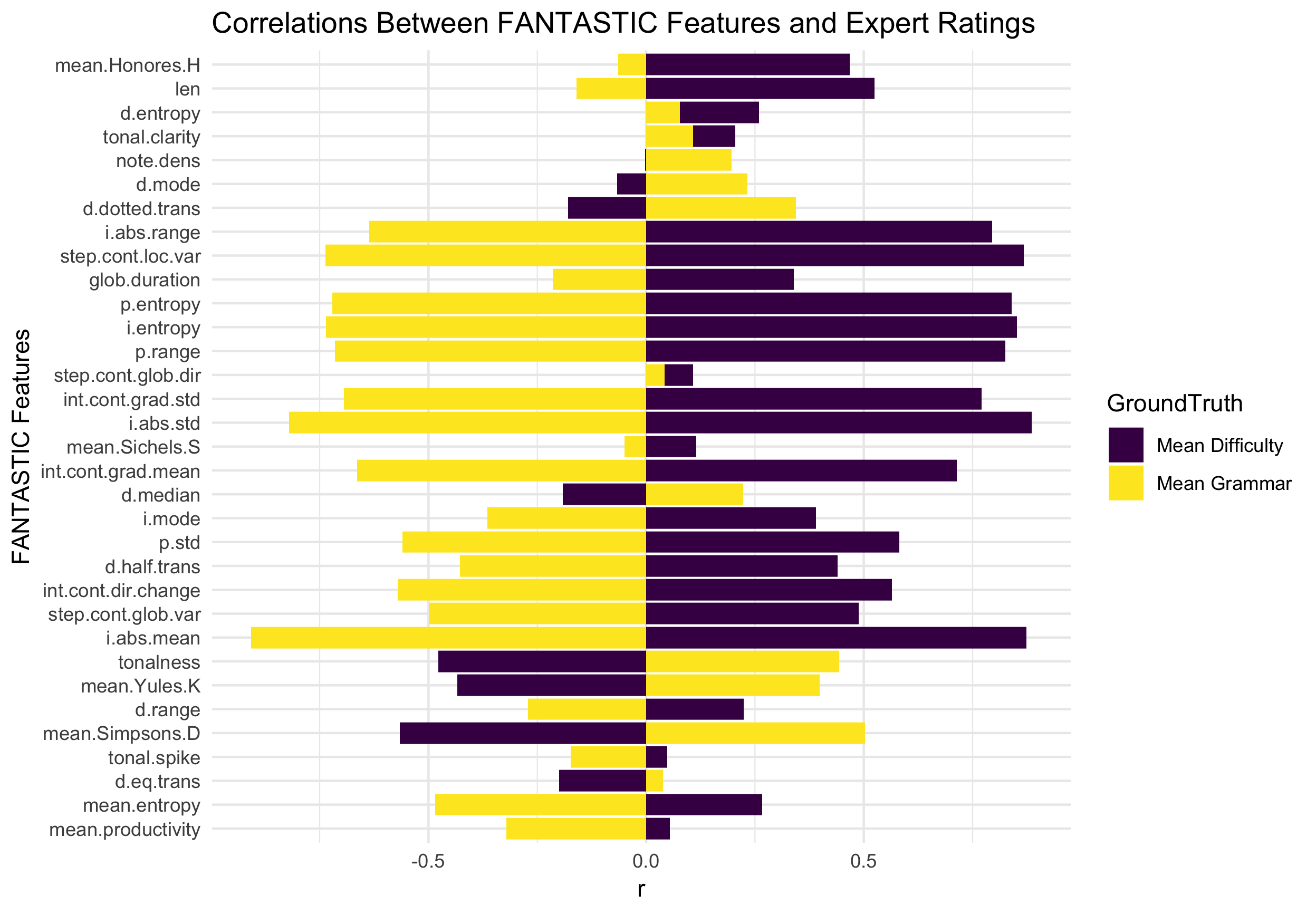 FANTASTIC and Expert Ratings