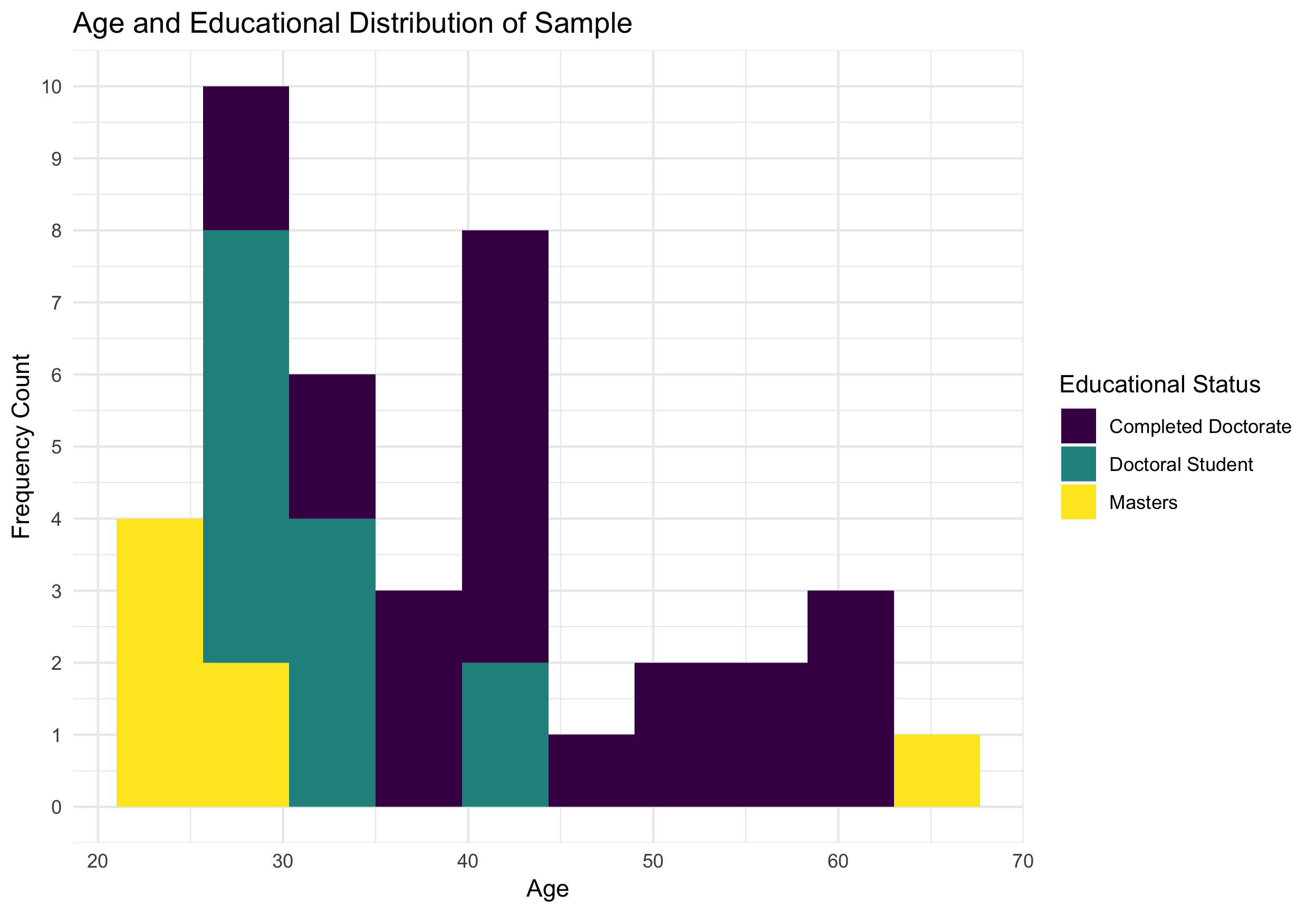 Demographic Breakdown of Sample