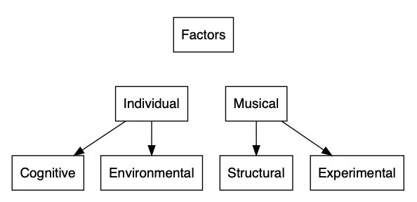 Taxonomy of Factors Contributing to Aural Skills