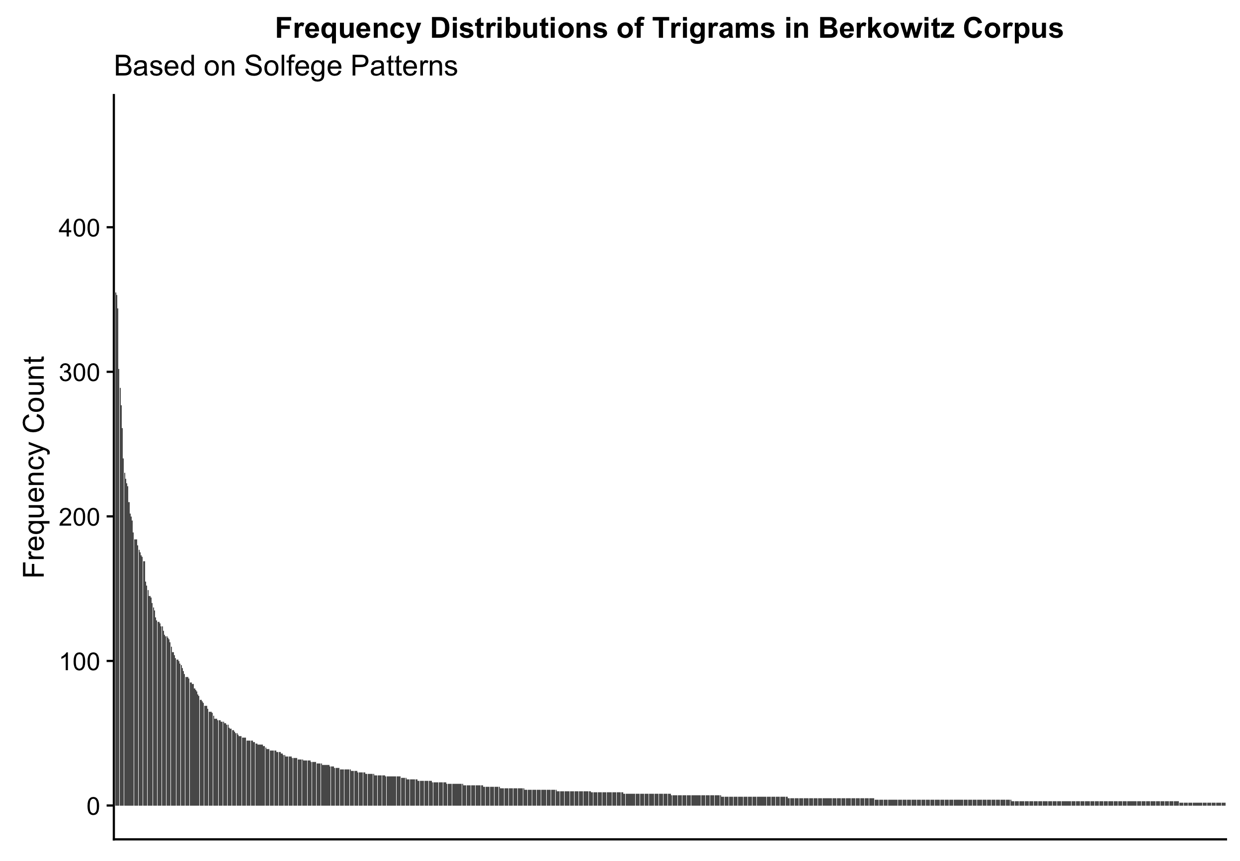 Distribution of m-grams