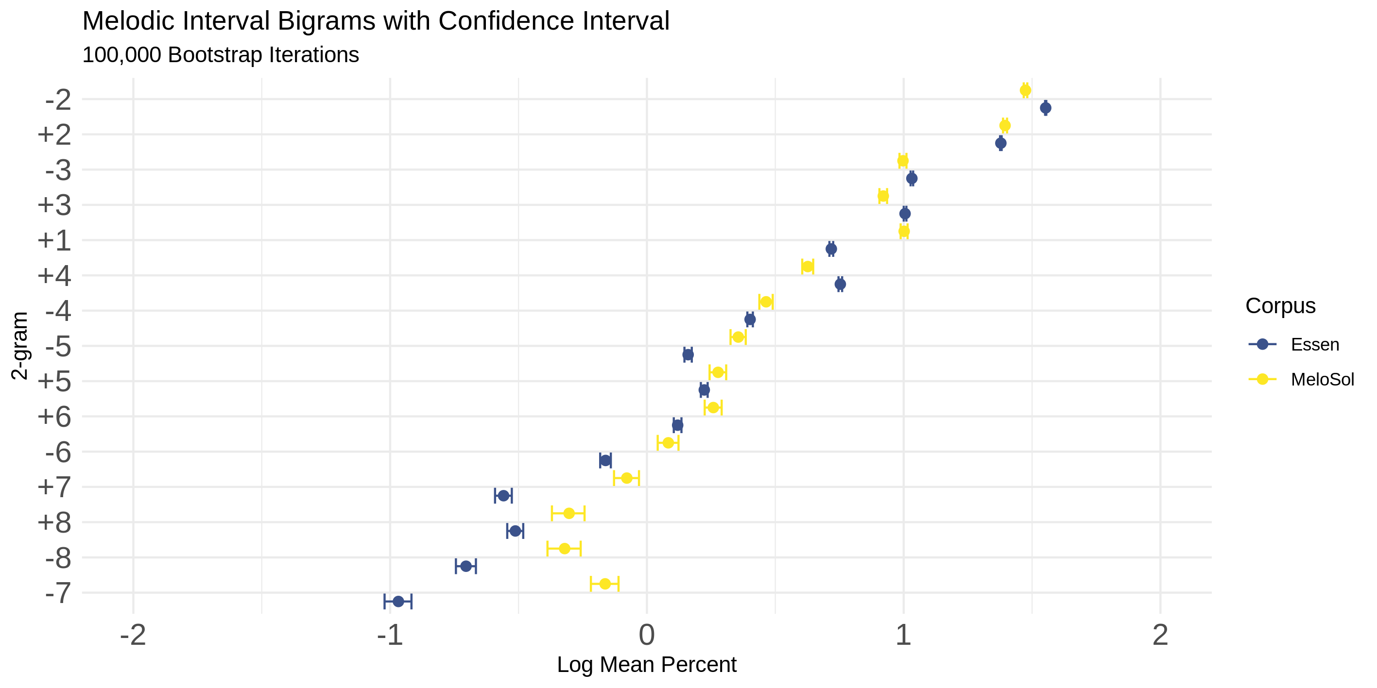 Bootstrap Analysis