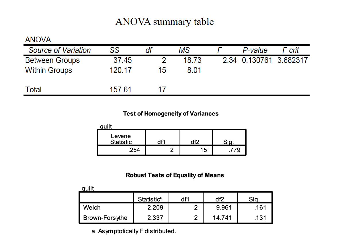 anova