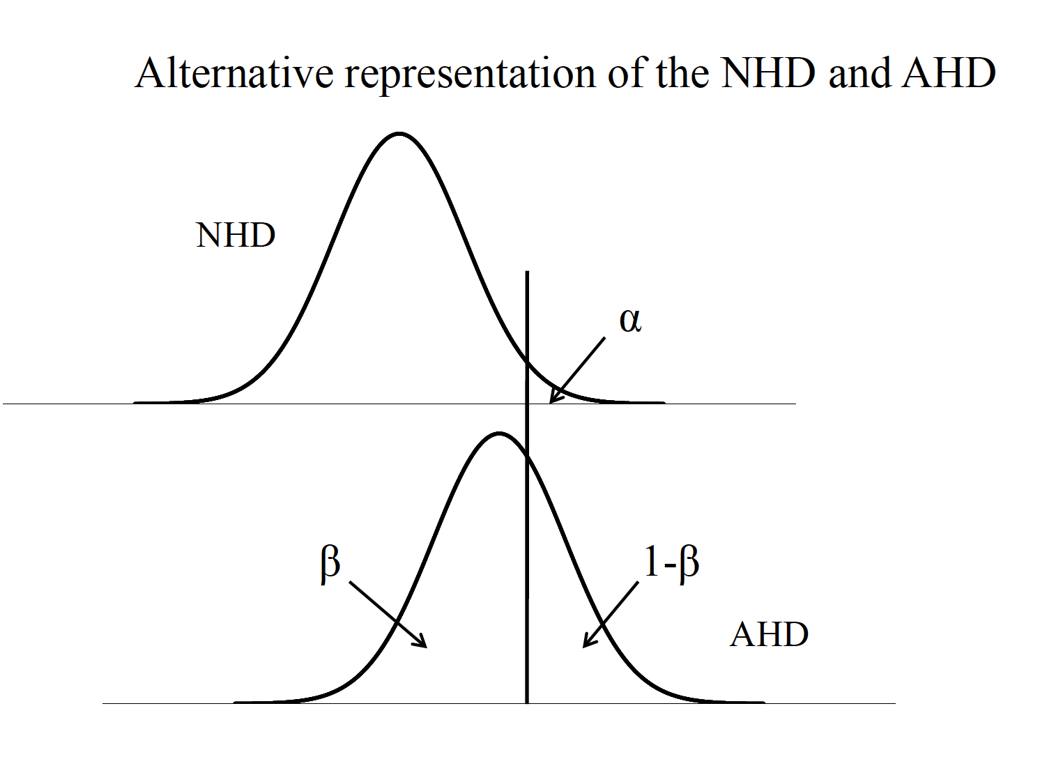 Noncentral T