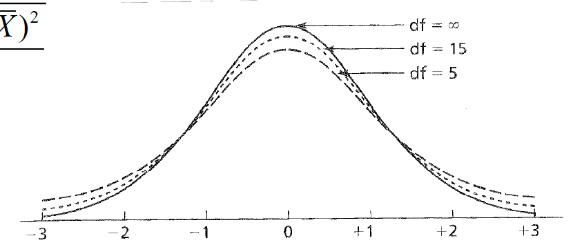 DF on t statistic