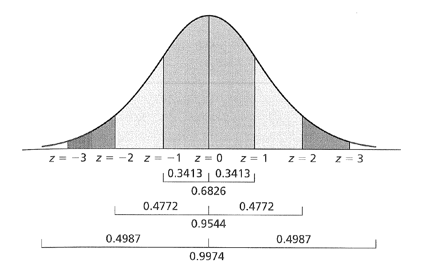 z Scores and Areas Under the Curve