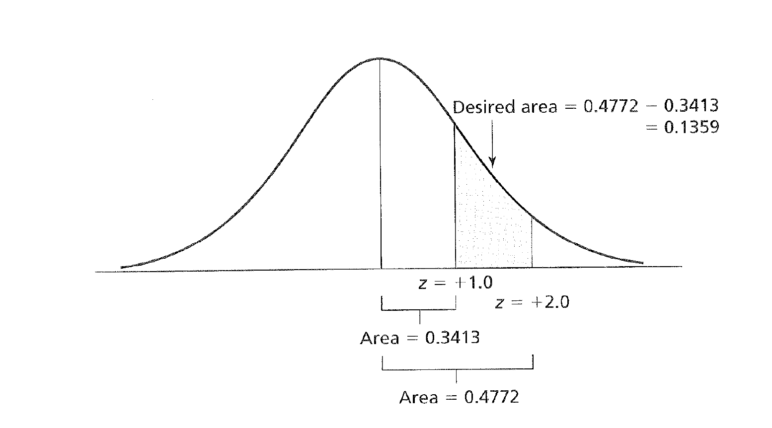 z Scores and Areas Under the Curve