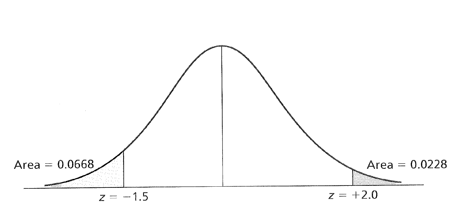 z Scores and Areas Under the Curve