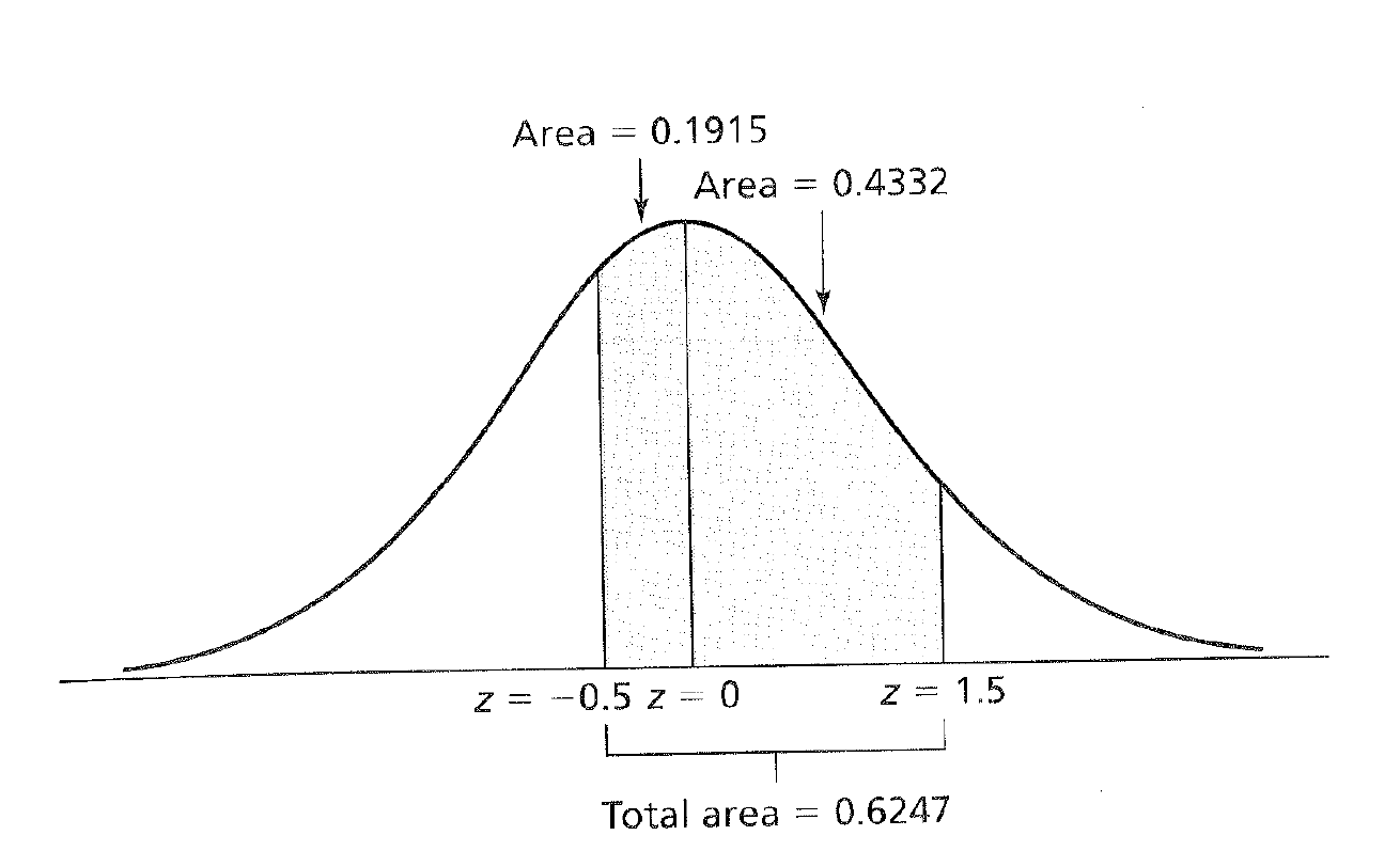 z Scores and Areas Under the Curve